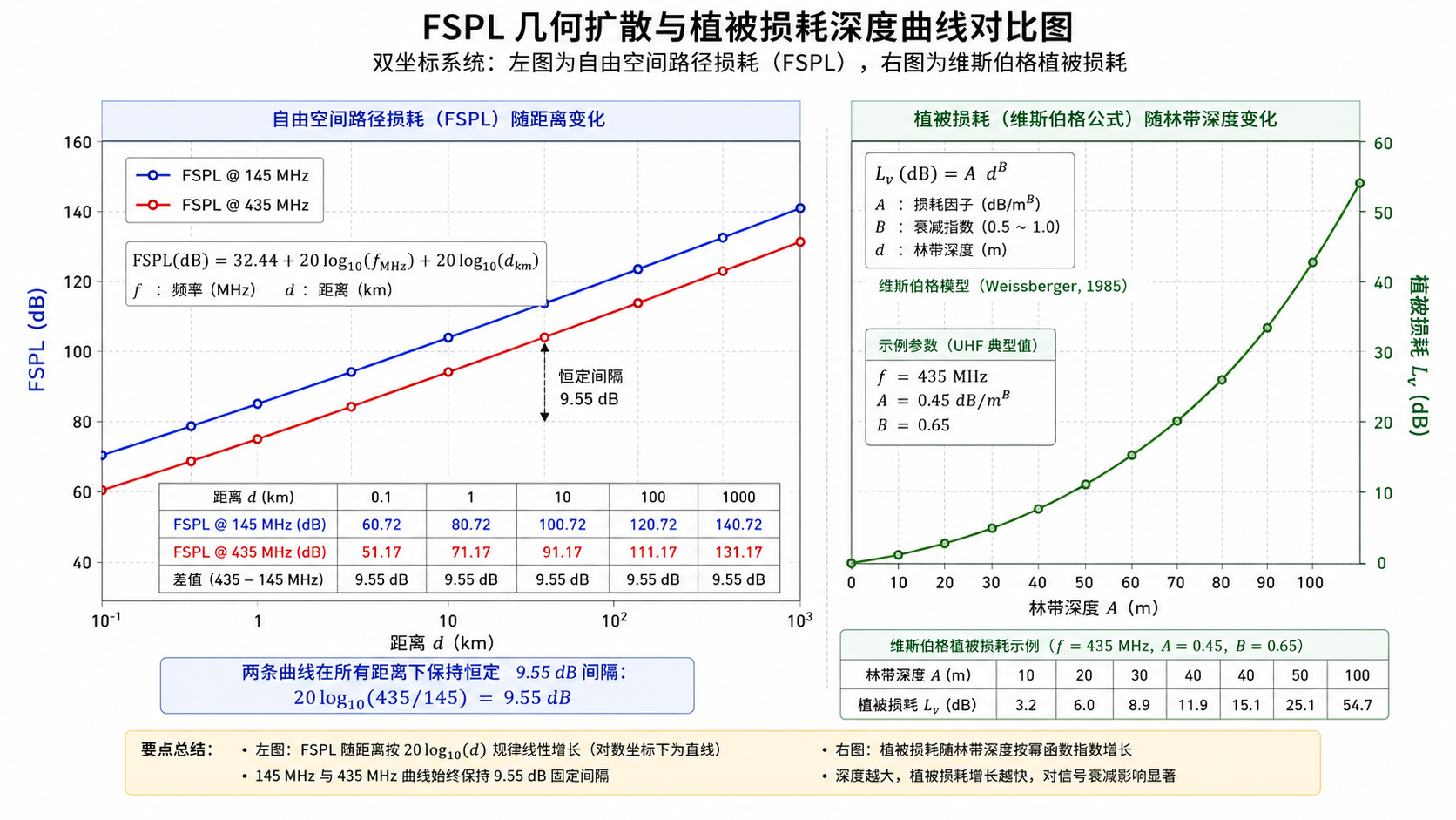 FSPL与植被损耗曲线